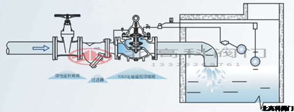 電動遙控浮球閥怎么調(diào)節(jié)水位？
